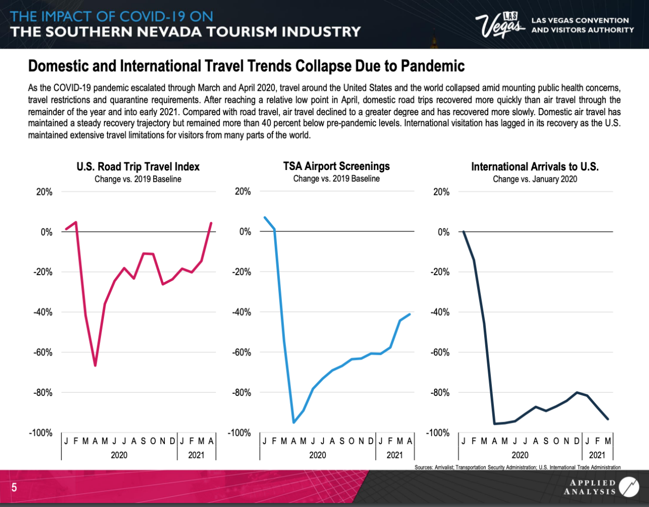 Vegas' economic impact as international travel set to return